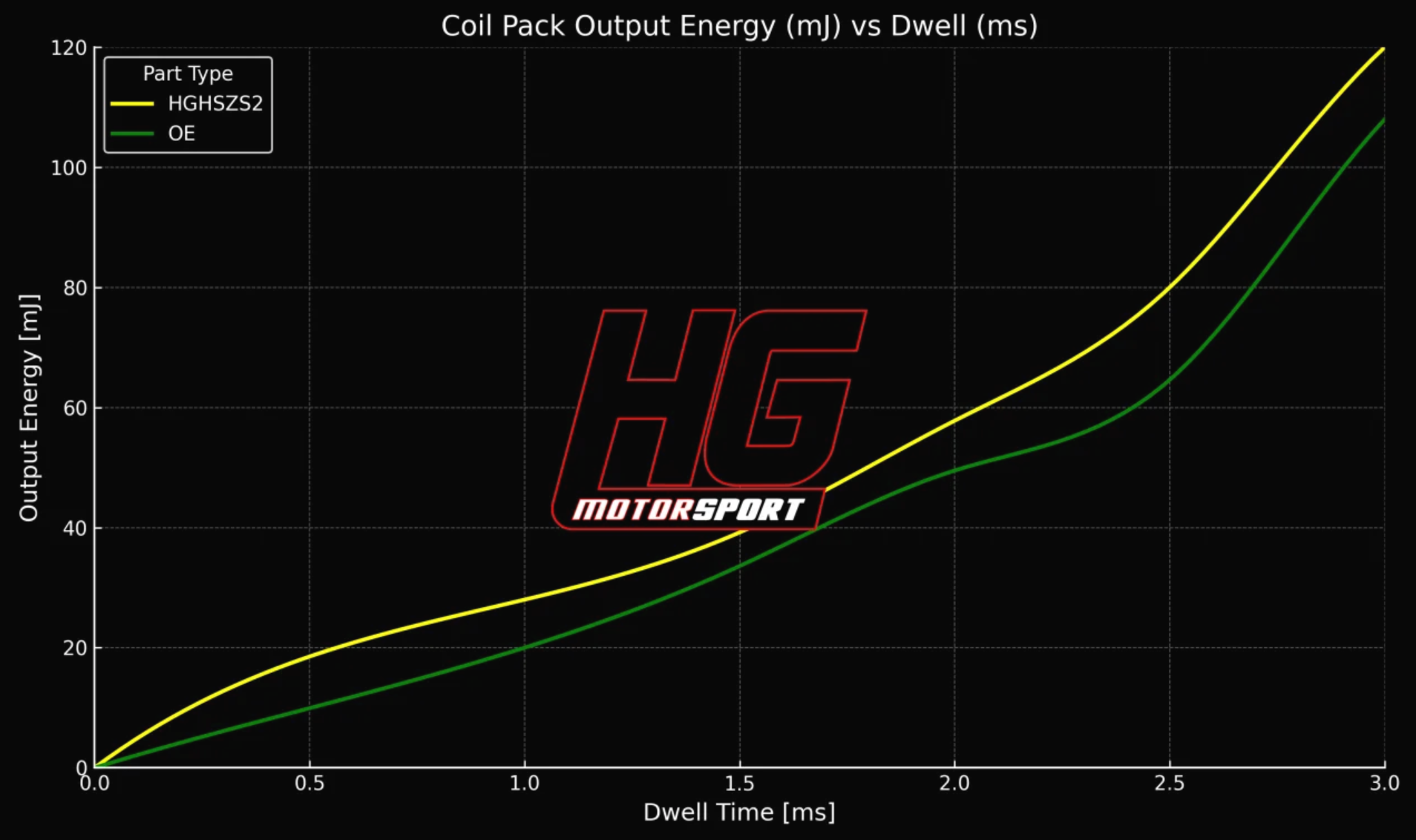 HG Motorsport Hyundai i30N High Performance Zündspule